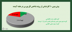 نمودار بورس