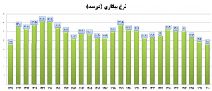 نرخ بیکاری